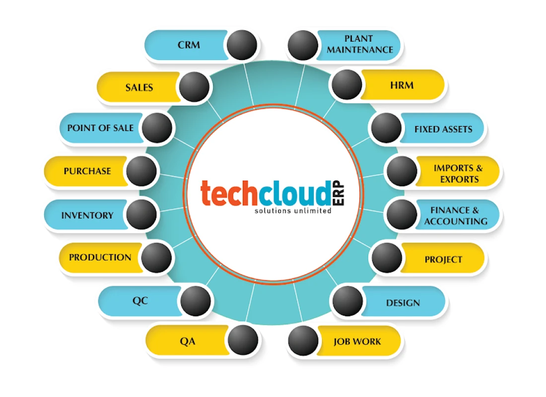 Customizable Software